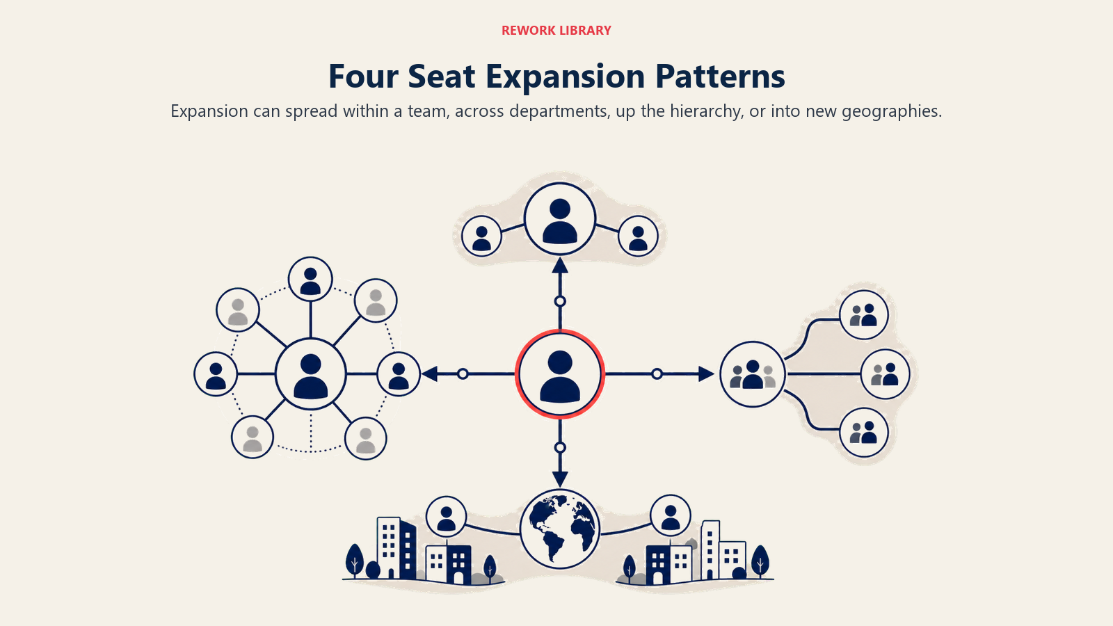Four Seat Expansion Patterns illustrated with a central account seed expanding in four clearly different directions