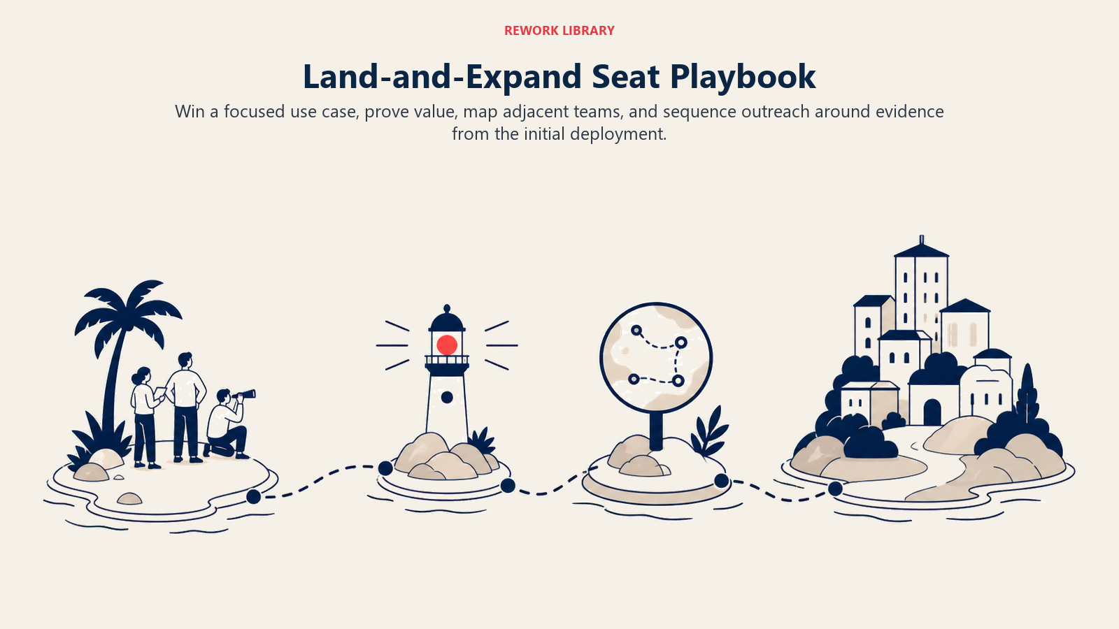 Land-and-Expand Seat Playbook illustrated with a four-stop route from beachhead team to proof beacon to adjacency map to expanded account