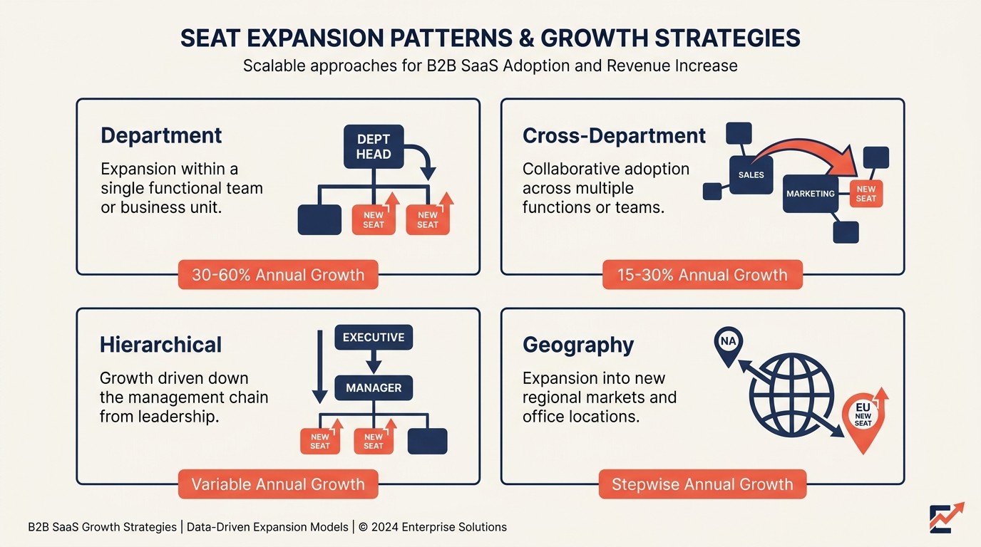 Four seat expansion patterns: department, cross-department, hierarchical, and geography