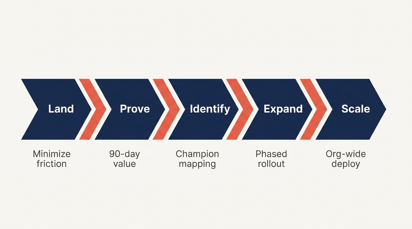 Land-and-expand seat playbook stages from landing to organization-wide scale