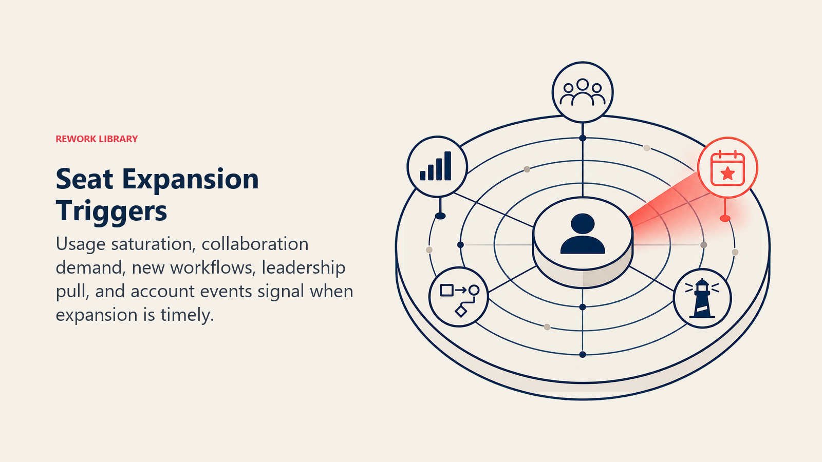 Seat Expansion Triggers illustrated with a radar surface detecting five different expansion signals around an account core