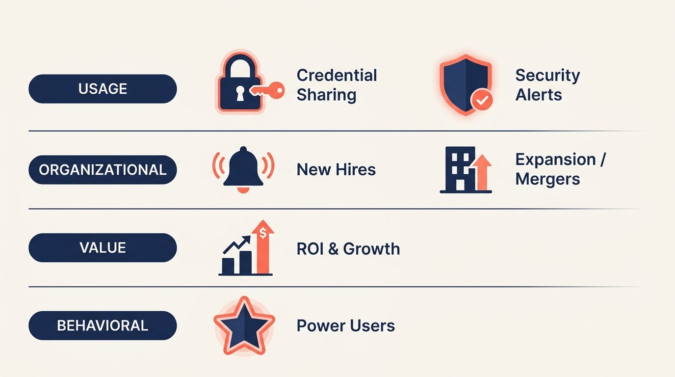 Expansion trigger framework showing usage, organizational, value, and behavioral signals