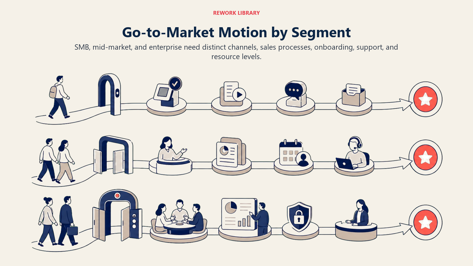 Go-to-Market Motion by Segment shown as three-lane segment motion map in a Rework Library editorial illustration