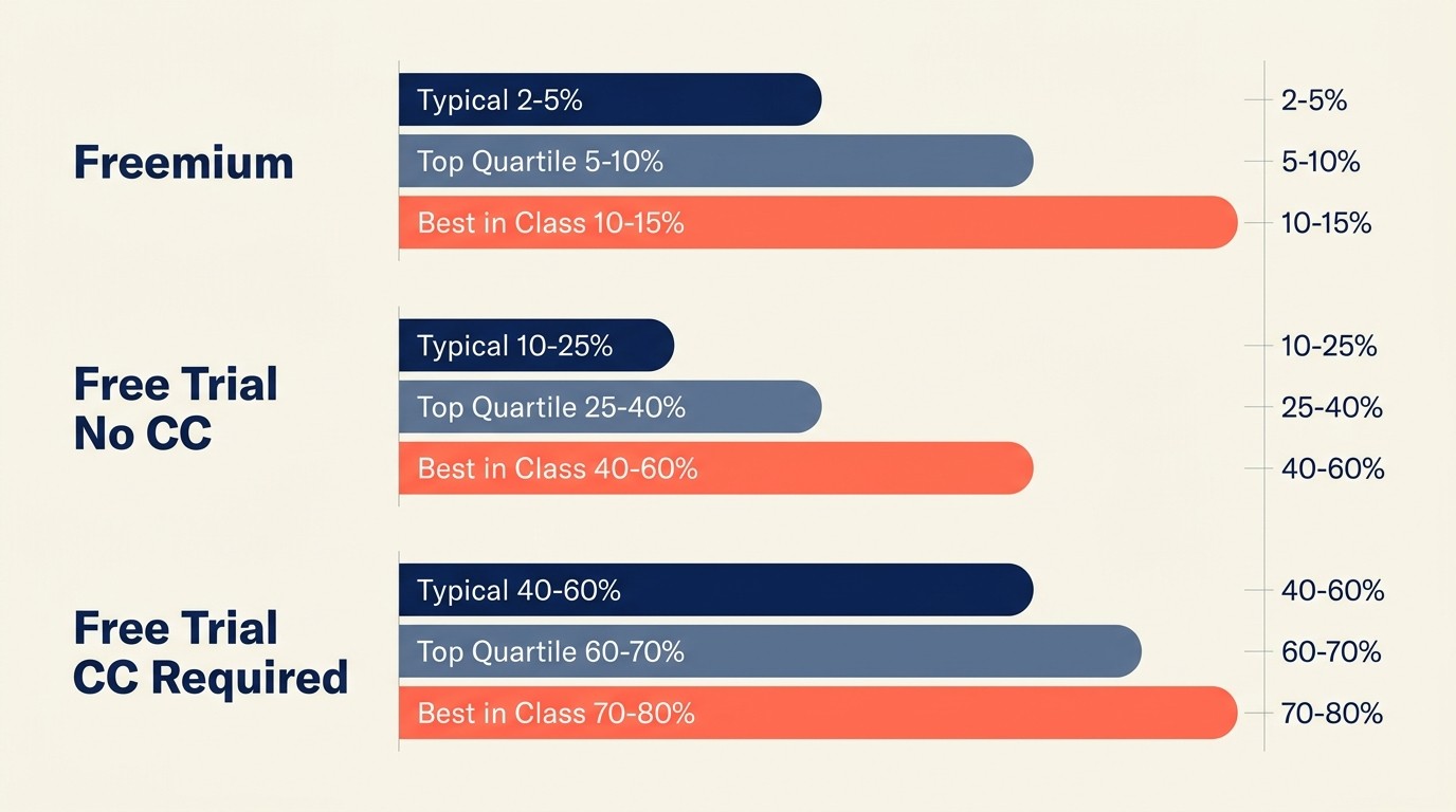 SaaS self-service conversion rate benchmarks by model and segment