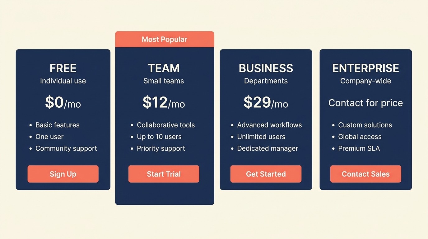 SaaS pricing page layout with clear tier differentiation