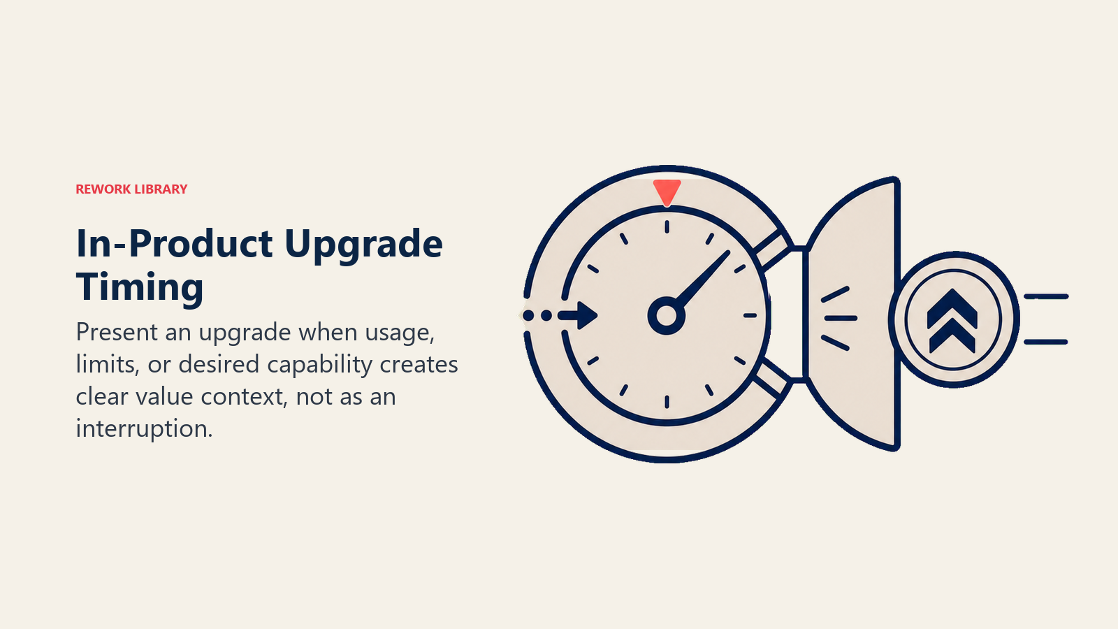 In-Product Upgrade Timing illustrated with a timing dial opening an upgrade gate in Rework editorial style