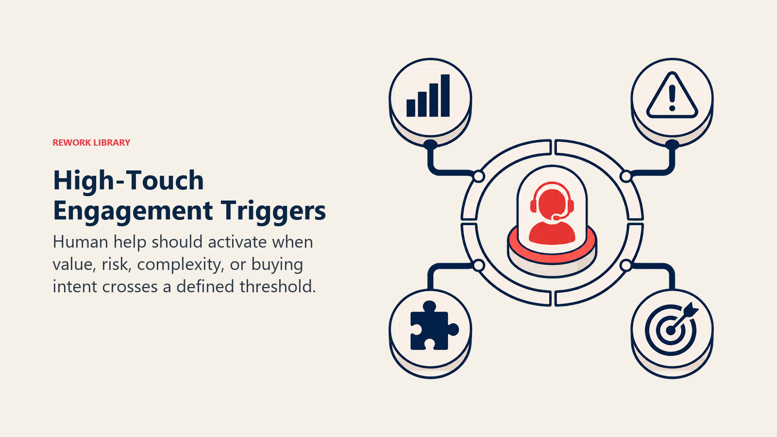 High-Touch Engagement Triggers illustrated with four sensors feeding one coral human-assist dispatch light