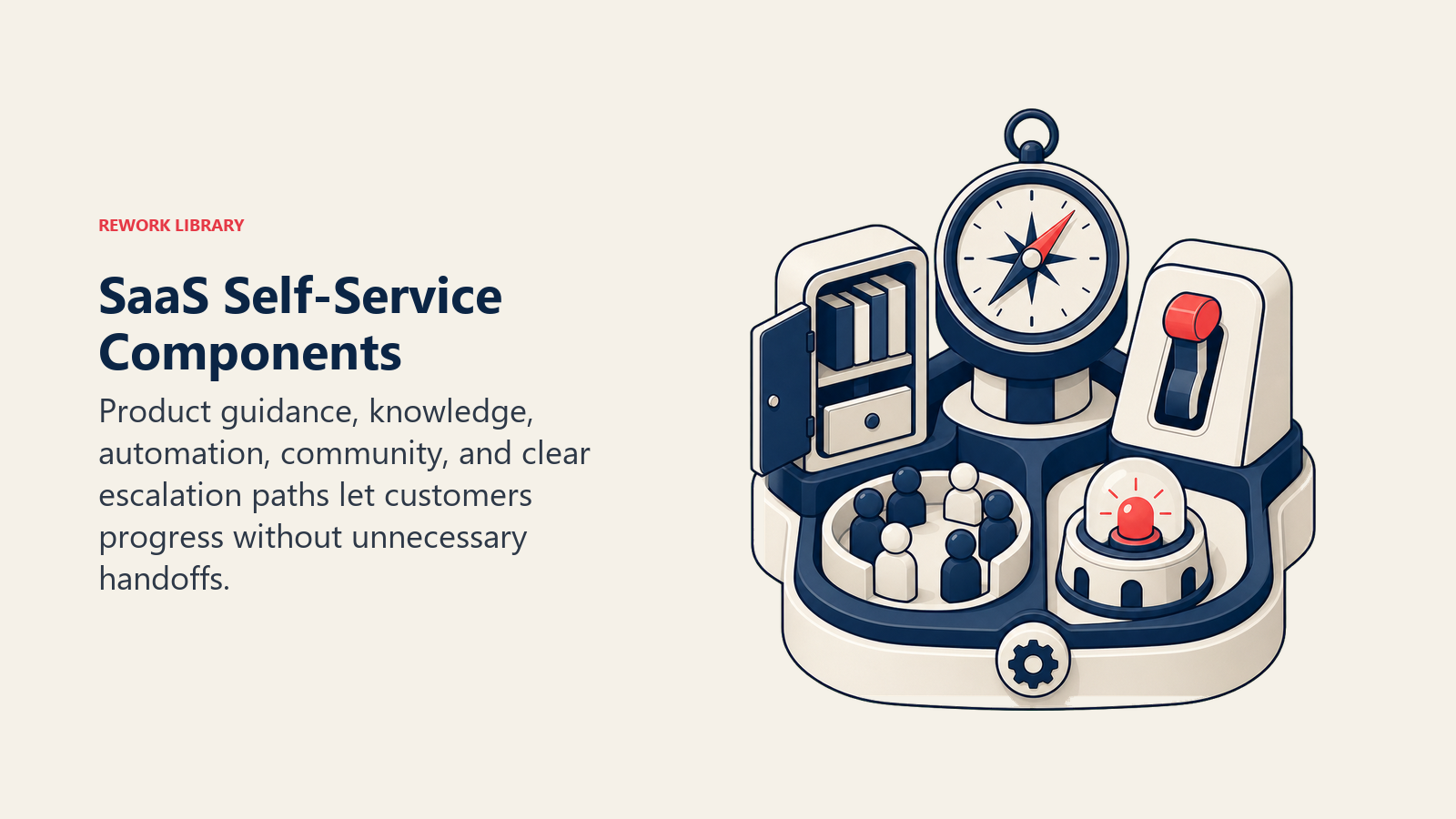 SaaS Self-Service Components illustrated with a modular self-service toolbench with guidance, knowledge, automation, community, and escalation artifacts