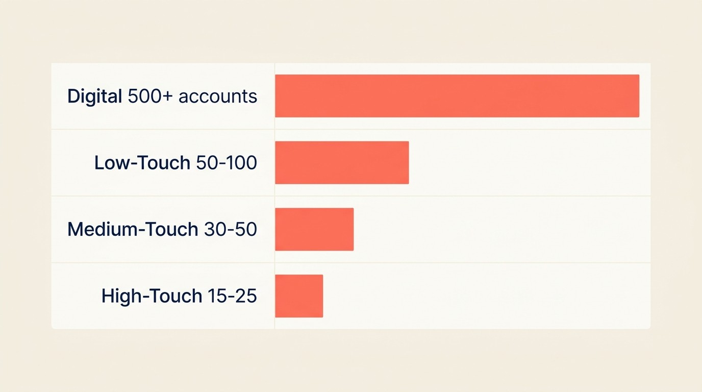 Customer success team ratios and structure for hybrid engagement models