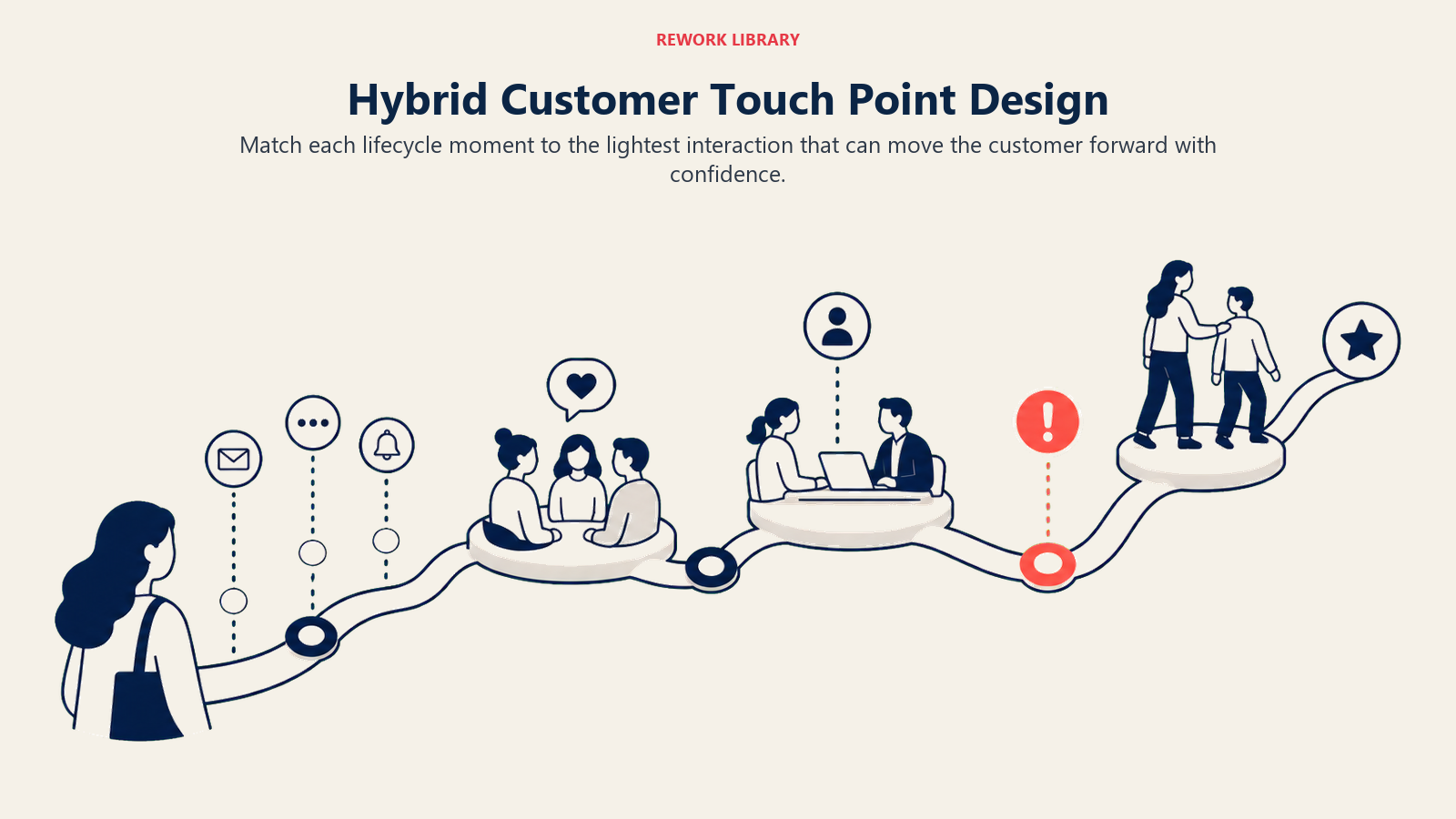 Hybrid Customer Touch Point Design illustrated with a wide customer lifecycle route with automated, group, and one-to-one touchpoints of different intensity