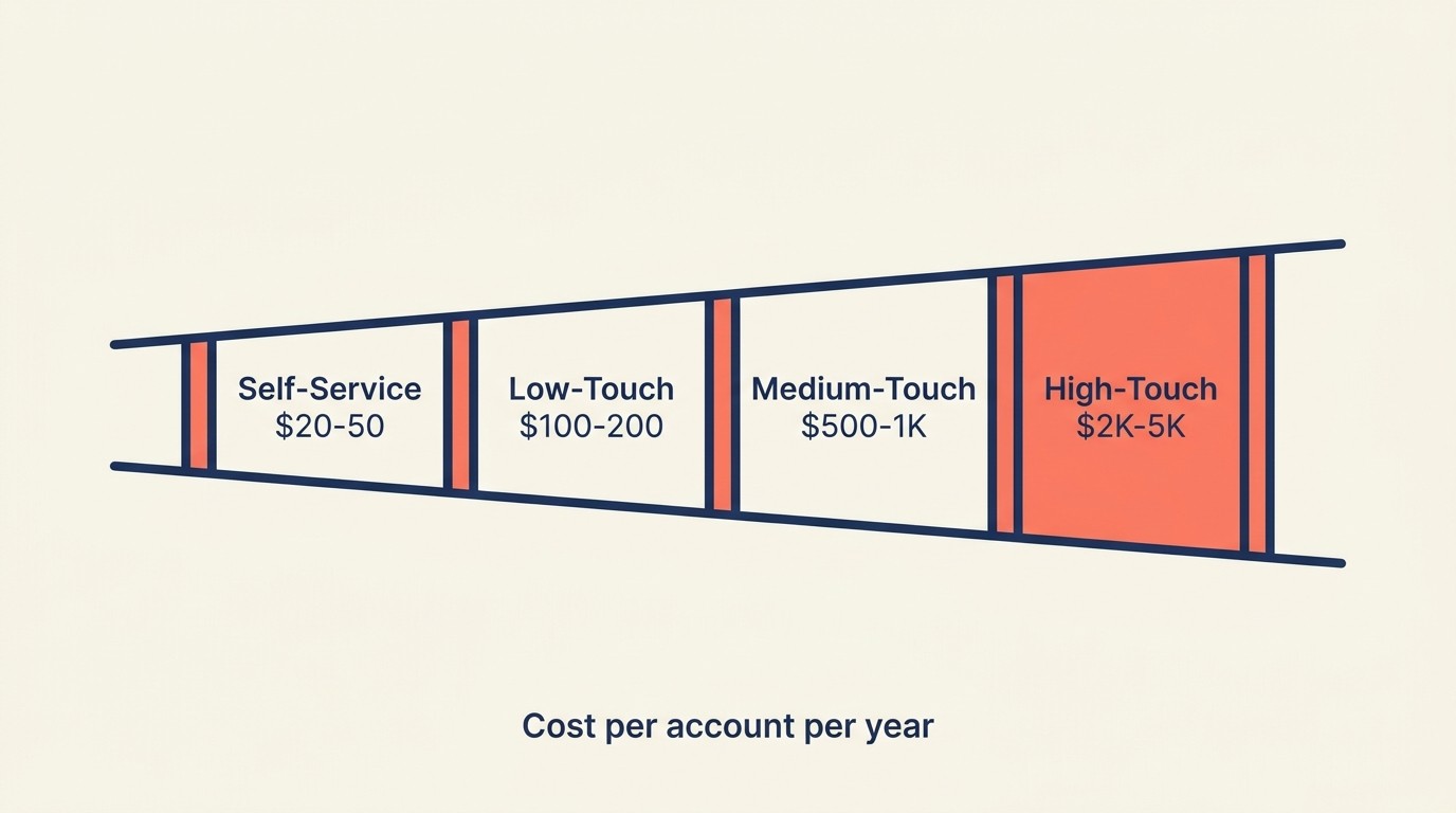 Unit economics and scaling framework for hybrid SaaS engagement models