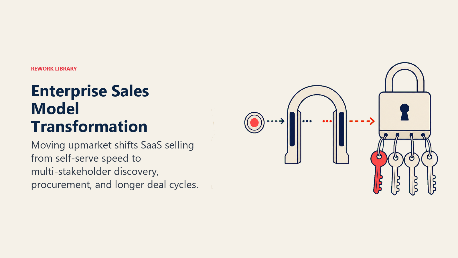 Enterprise Sales Model Transformation illustrated with a compact self-serve checkout token transforming through a gateway into a multi-key enterprise deal lock