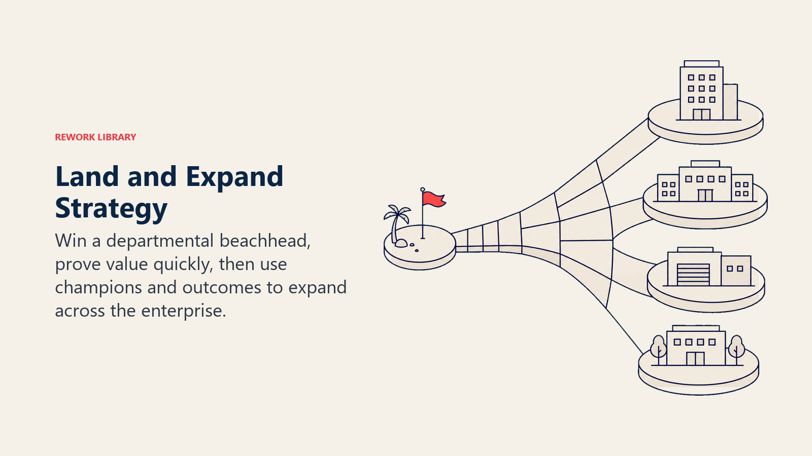 Land and Expand Strategy illustrated with a small beachhead platform connected by an expanding bridge into several larger enterprise departments