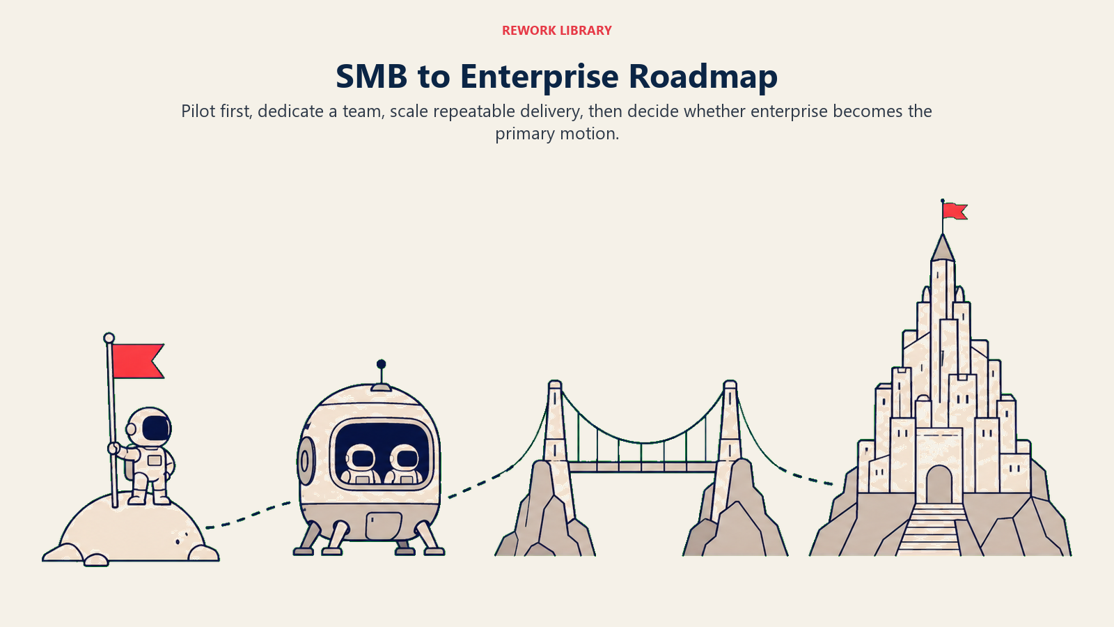 SMB to Enterprise Roadmap illustrated with a four-stage wide expedition route with distinct pilot flag, dedicated team pod, scaling bridge, and enterprise citadel endpoint
