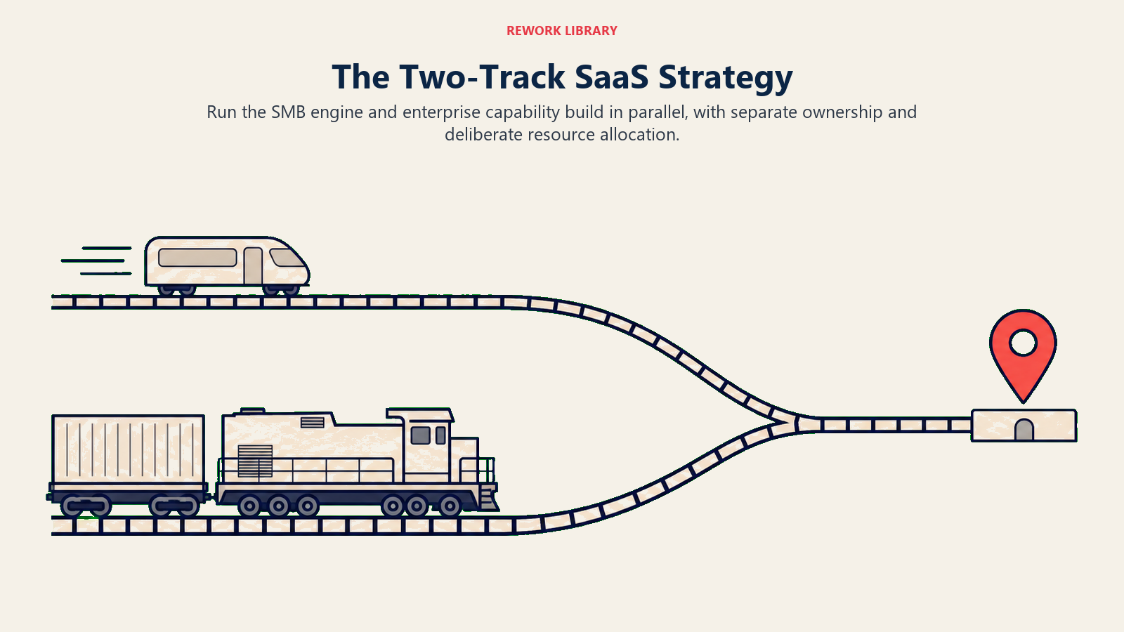 The Two-Track SaaS Strategy illustrated with two parallel curved tracks, one fast compact SMB rail and one heavier enterprise rail, staying separate before meeting at a shared destination
