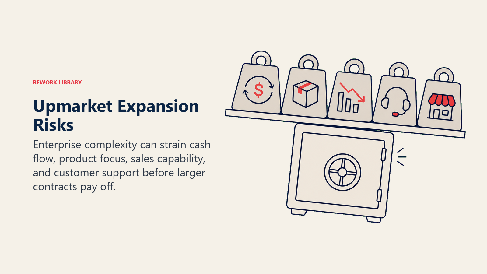 Upmarket Expansion Risks illustrated with a balanced enterprise contract vault tipping under five distinct weights for cash cycle, product demands, sales gaps, support load, and lost SMB focus