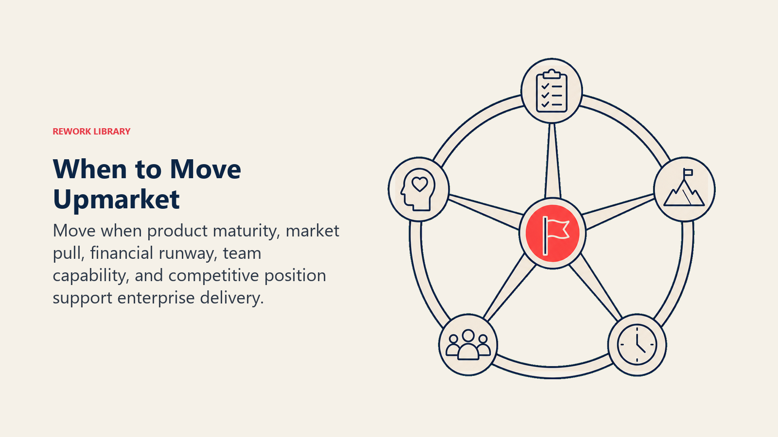 When to Move Upmarket illustrated with a readiness compass whose five clean spokes converge on one coral go signal