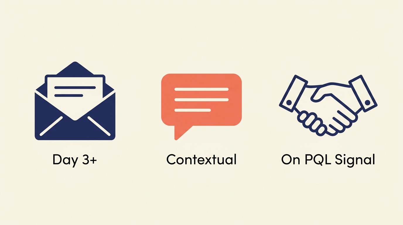 Trial communication timeline across email, in-app messaging, and sales outreach