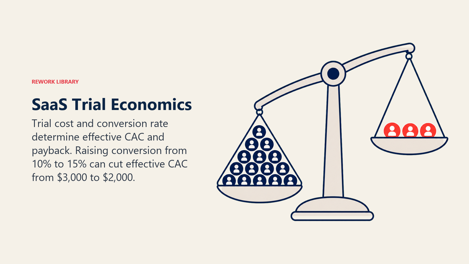 SaaS trial economics balance showing conversion rate lowering effective customer acquisition cost