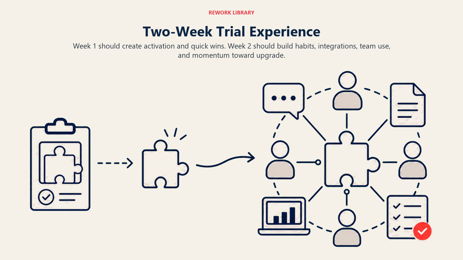 Two-week trial experience moving from first-session activation through habit building and product dependency