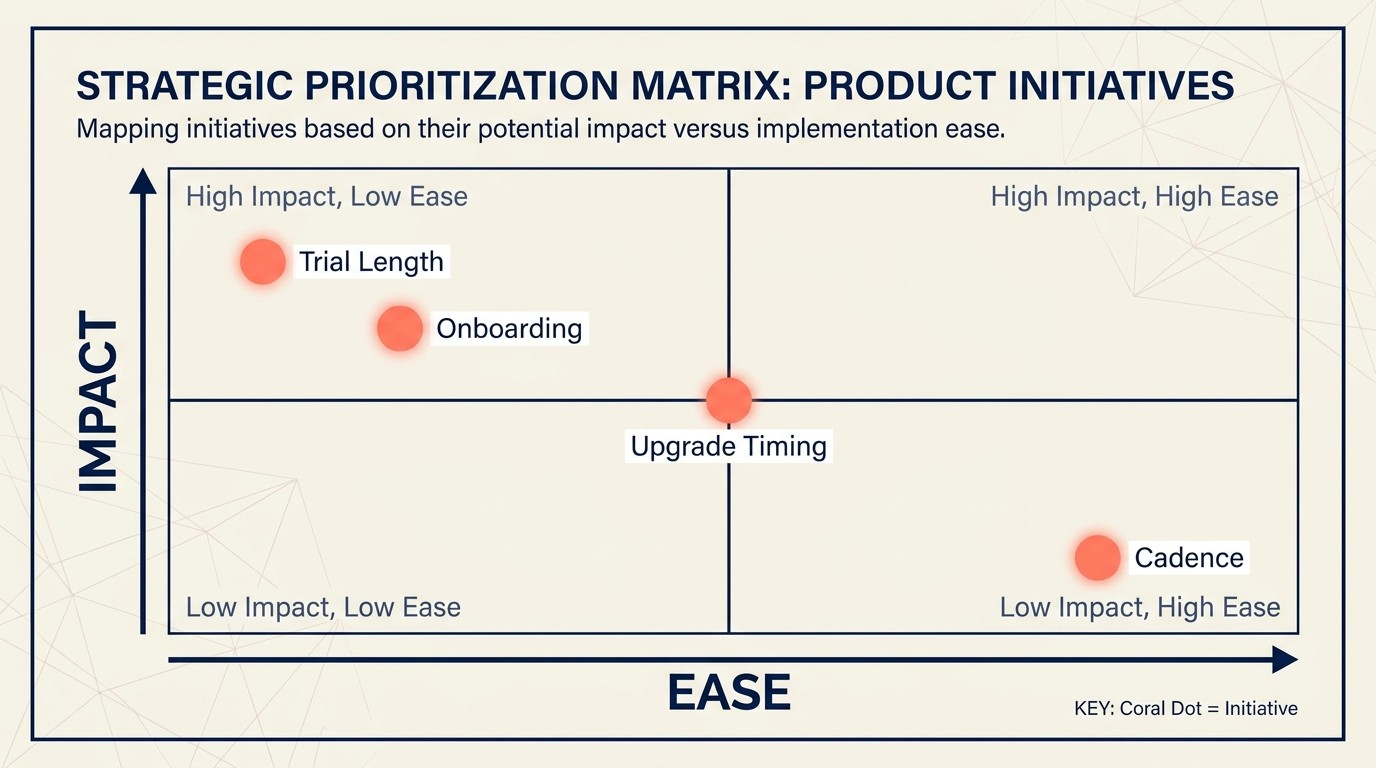 Trial optimization framework with A/B testing, cohort analysis, and leading indicators