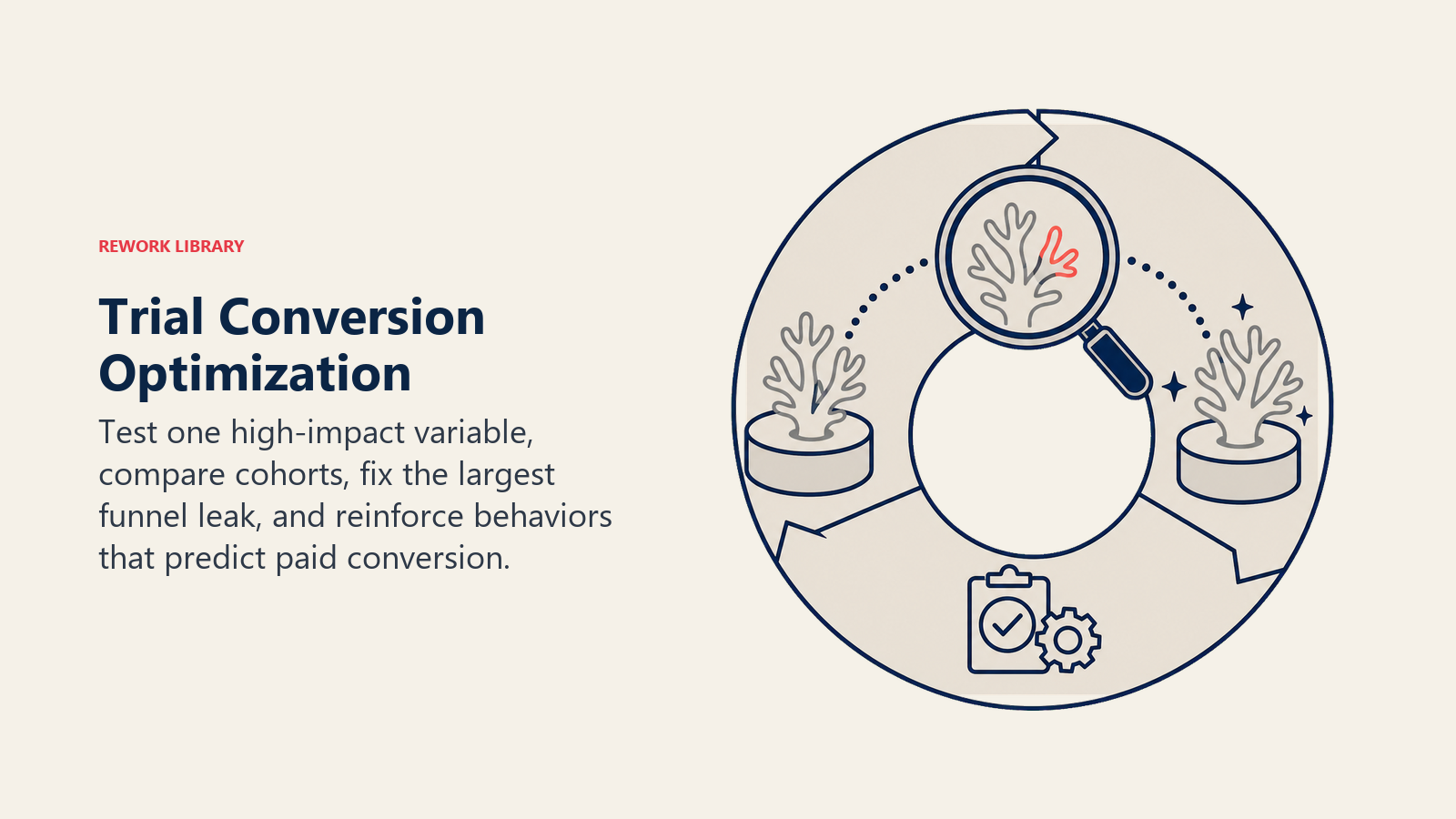 Trial optimization loop combining A/B testing, cohorts, funnel leak diagnosis, and leading conversion indicators