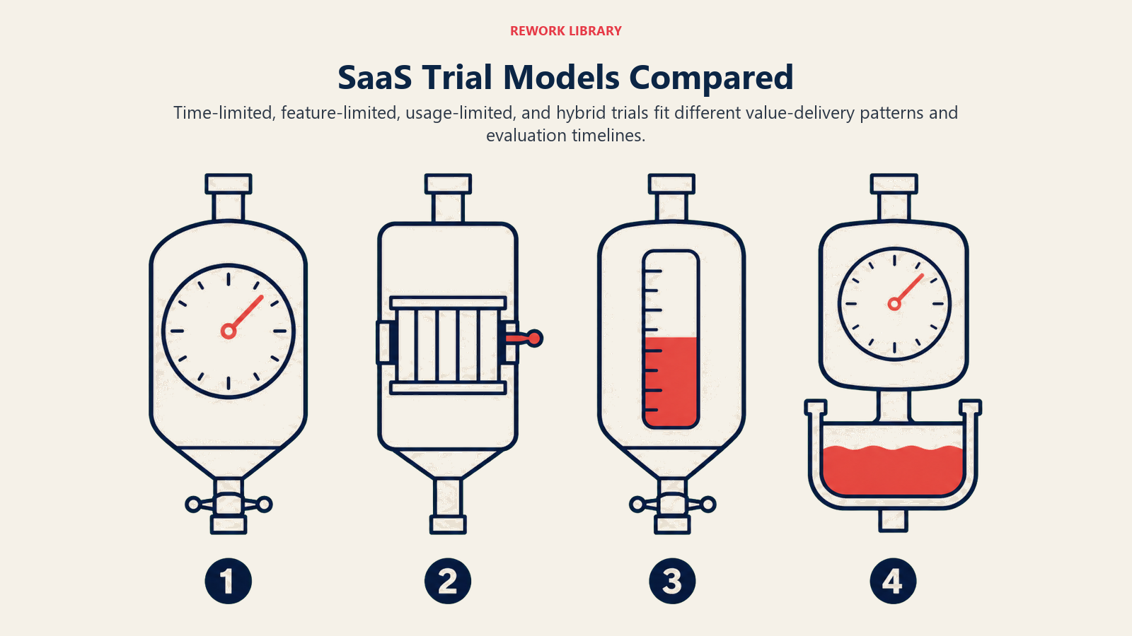 Comparison of time-limited, feature-limited, usage-limited, and hybrid SaaS trial structures