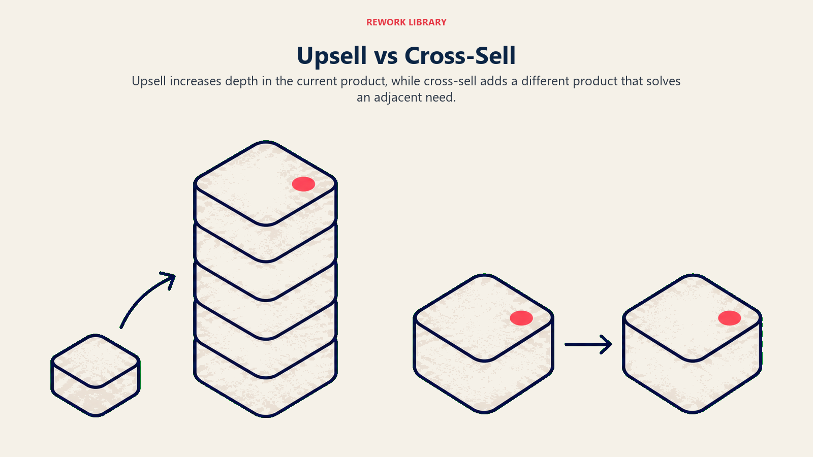 Upsell vs Cross-Sell illustrated with two contrasting growth motions in Rework editorial style