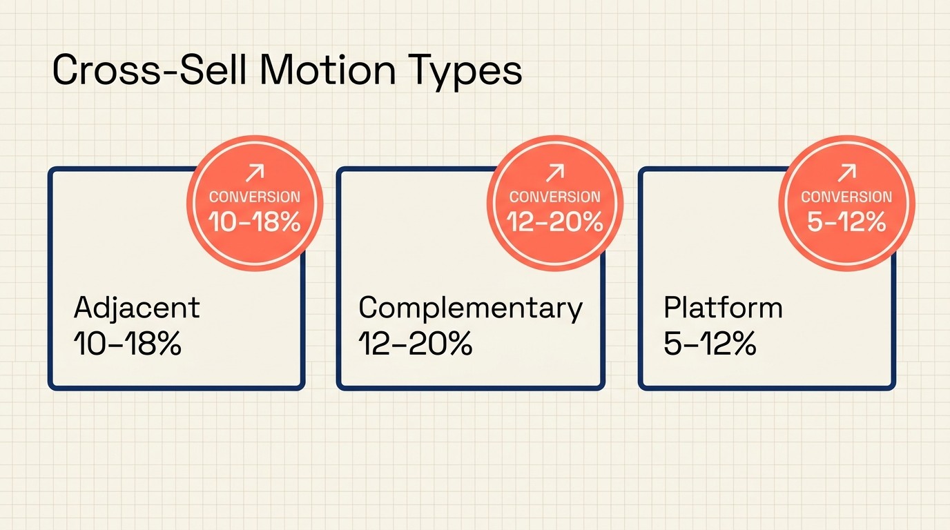 Three cross-sell types: adjacent product, complementary module, and platform expansion