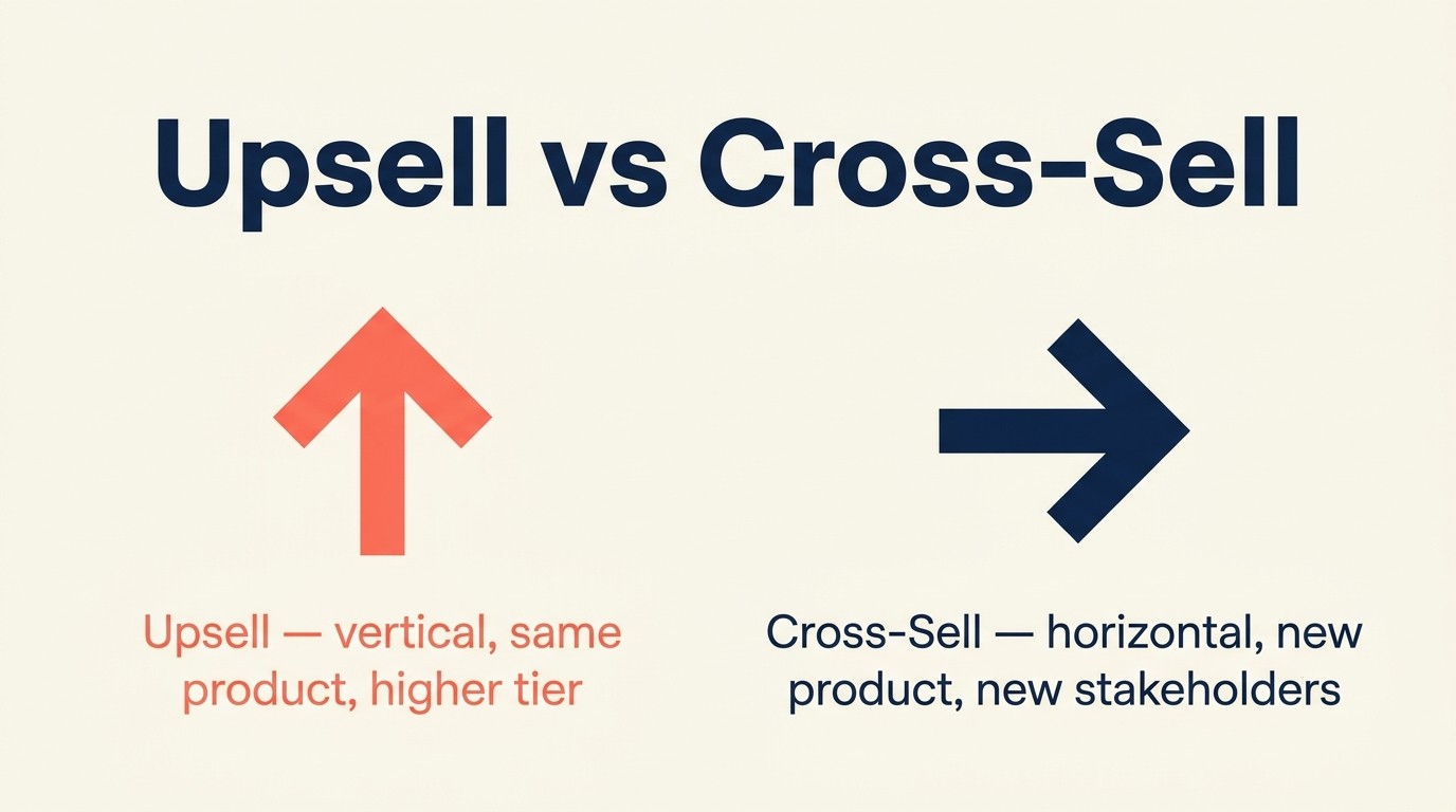 Core distinction between upsell vertical expansion and cross-sell horizontal expansion motions