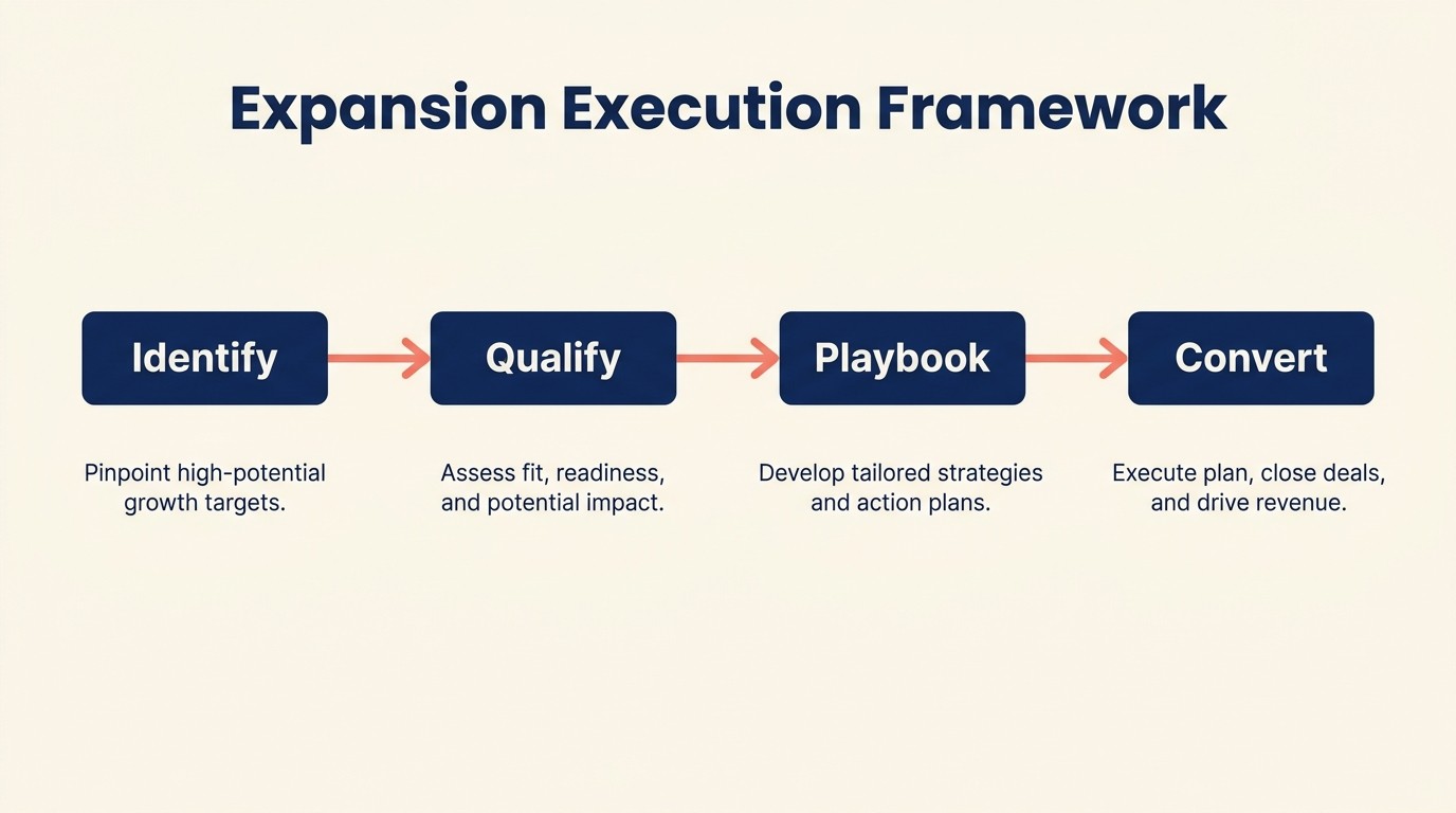 Operational execution framework showing identification, qualification, and engagement systems