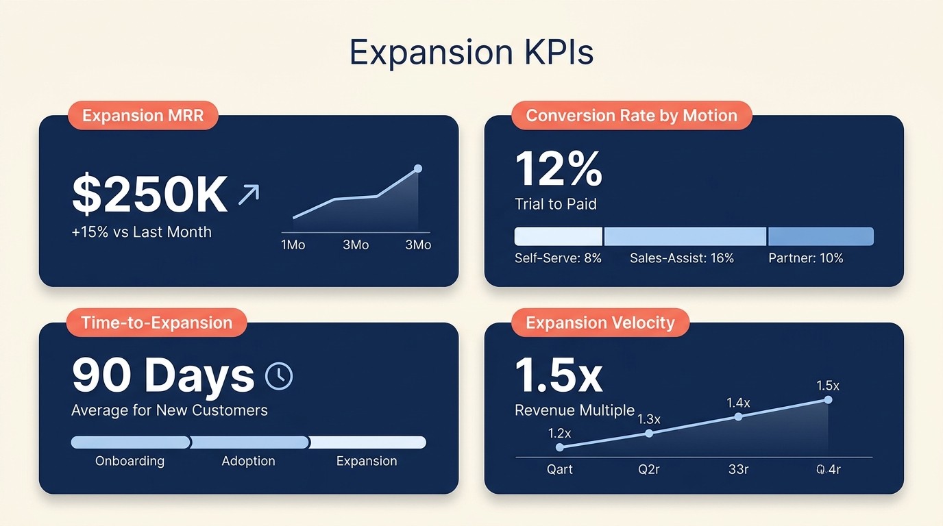 Expansion success metrics dashboard: MRR, conversion rates, time-to-expansion, velocity
