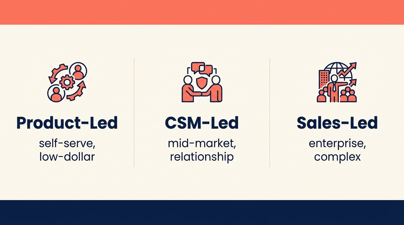 Team ownership model comparing product-led, CSM-led, sales-led, and hybrid expansion motions