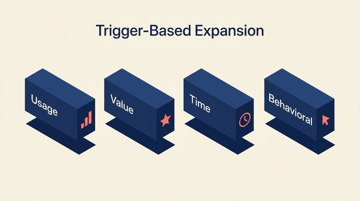 Four expansion trigger categories: usage, value, time, and behavioral signals