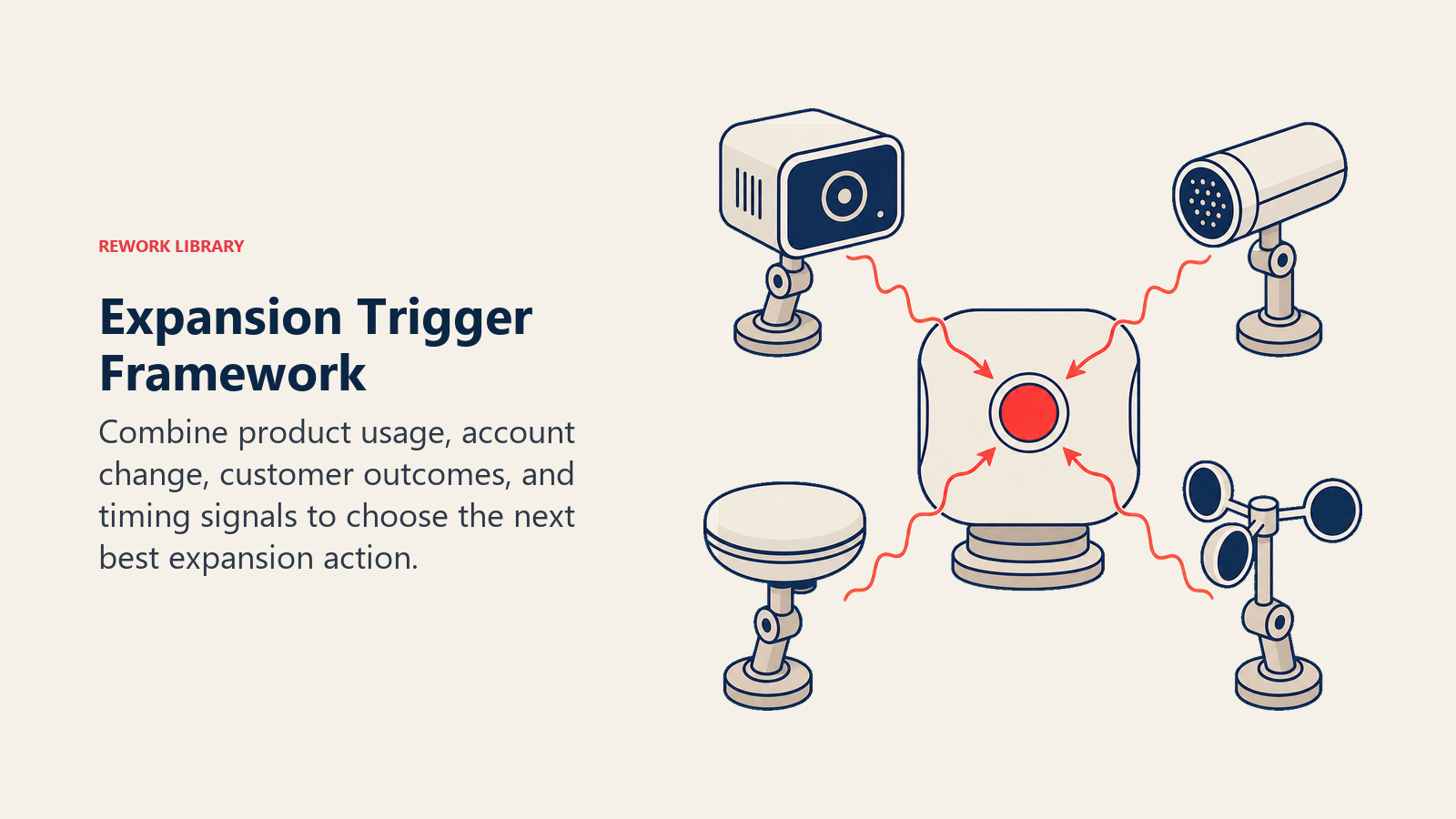 Expansion Trigger Framework illustrated with four sensors converging on a decision light in Rework editorial style