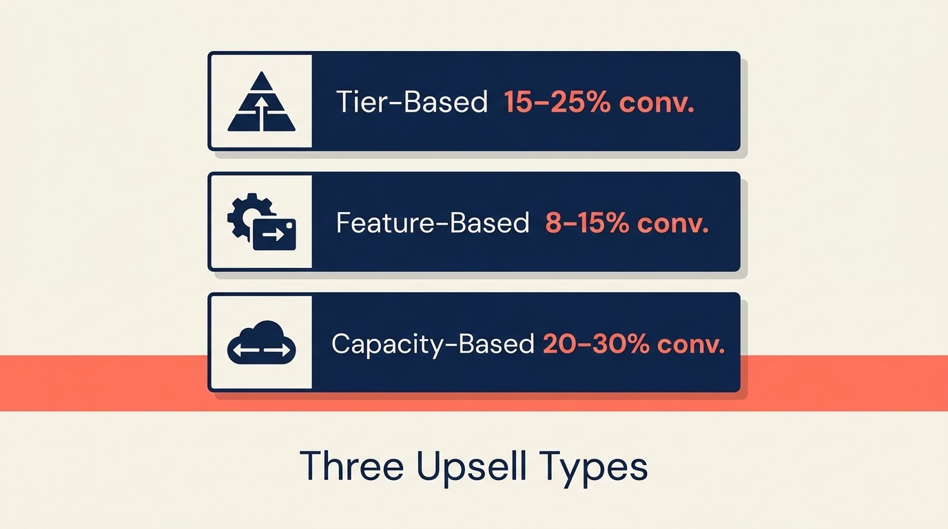 Three upsell types: tier-based, feature-based, and capacity-based with conversion rates