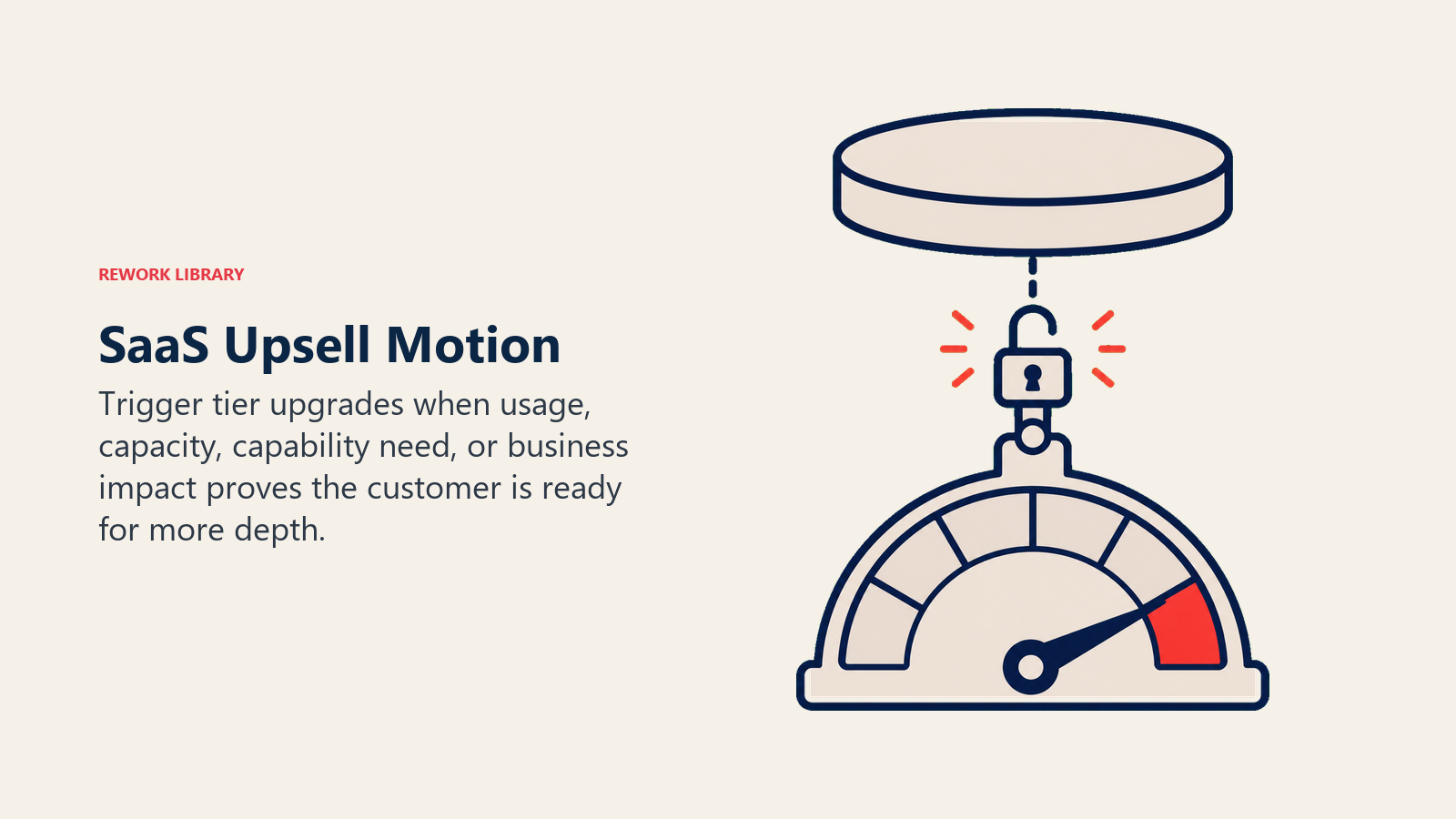 SaaS Upsell Motion illustrated with a capacity gauge unlocking a higher tier in Rework editorial style