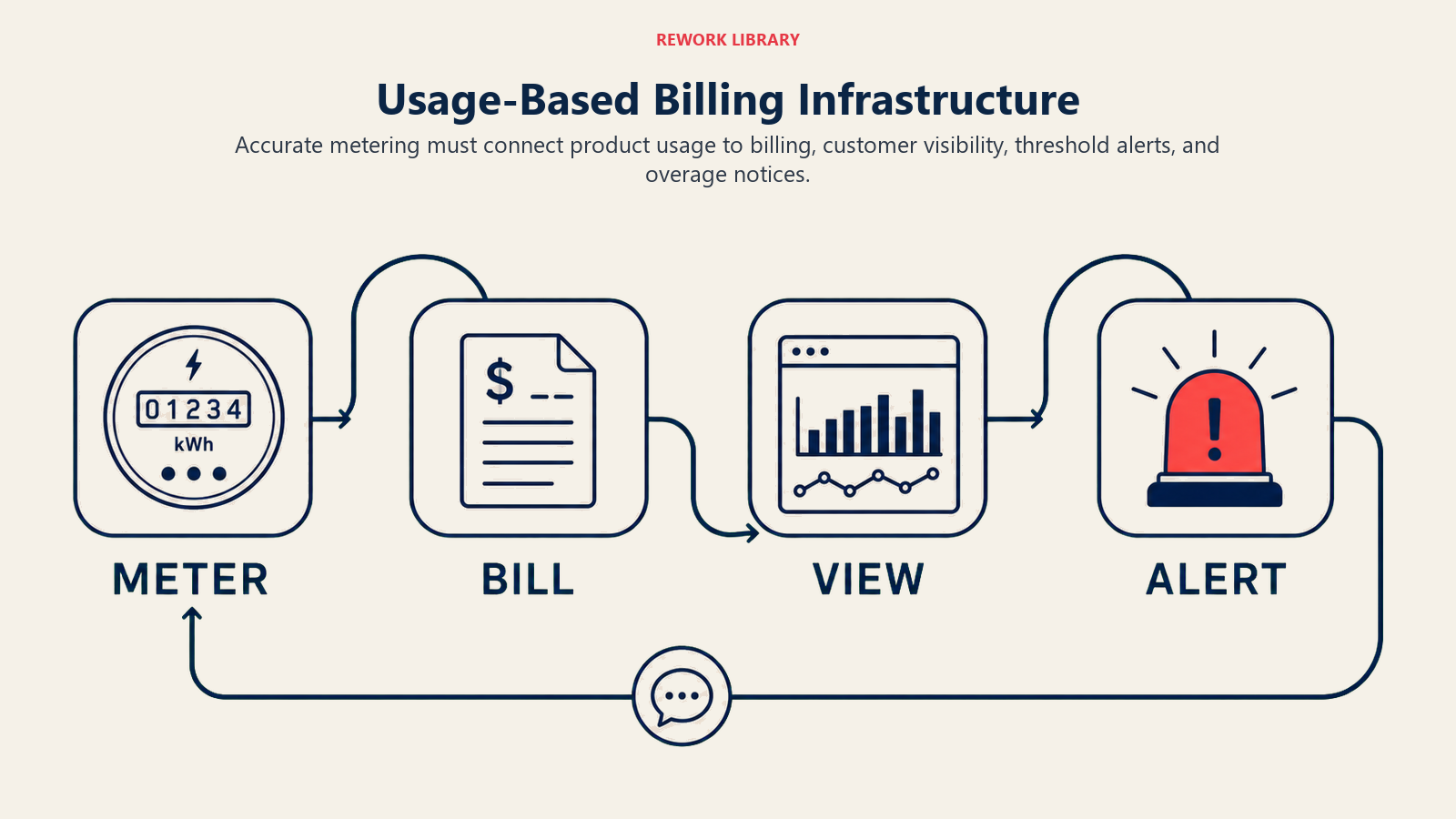 Usage-based billing infrastructure connecting metering, billing, visibility, and alerts