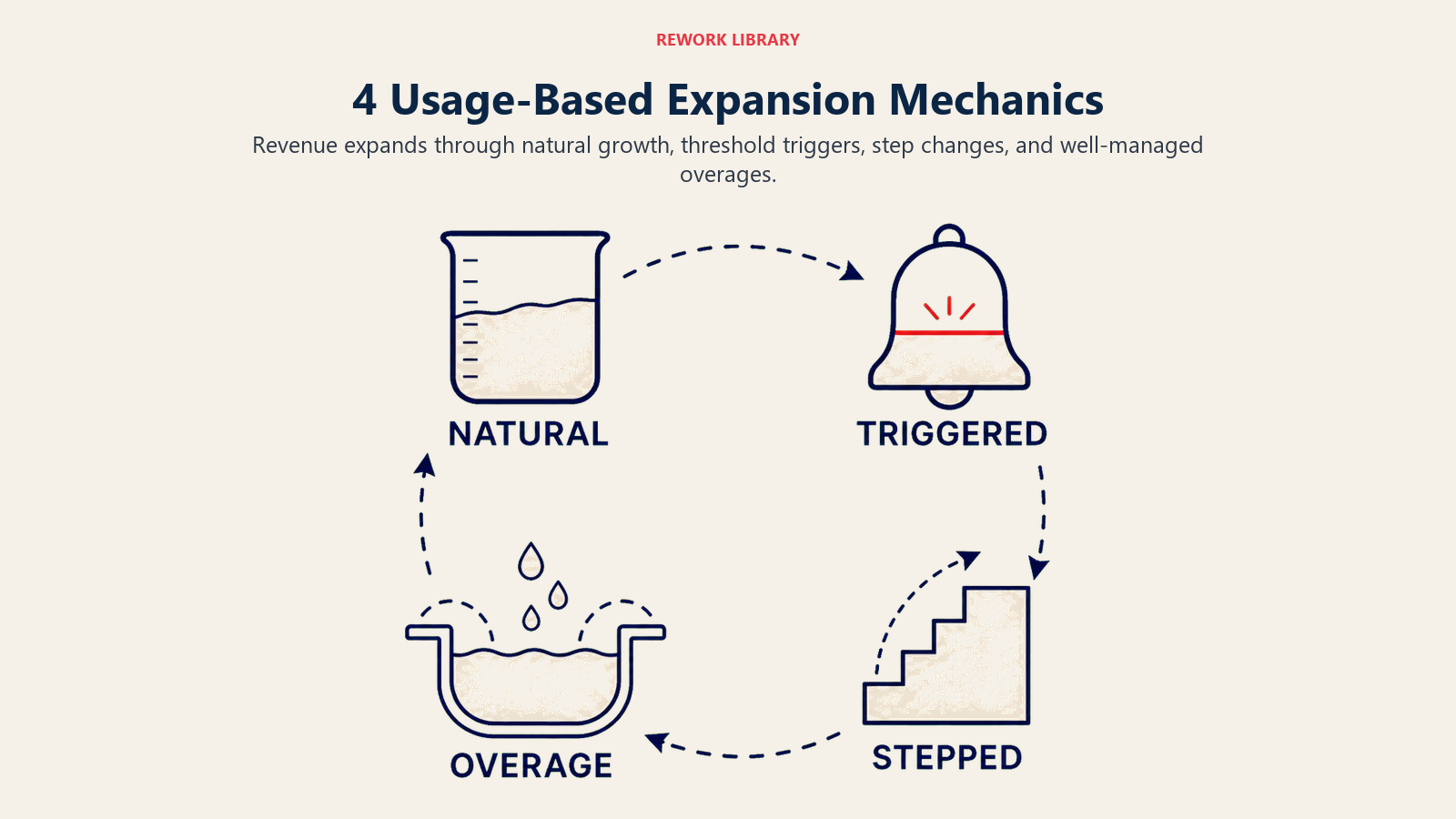 Four usage-based expansion mechanics from natural growth to managed overages