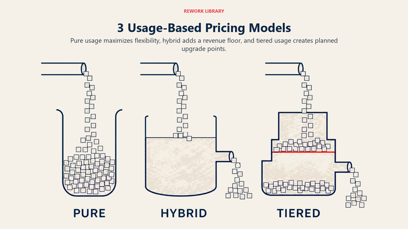 Comparison of pure usage, hybrid, and tiered usage-based pricing models