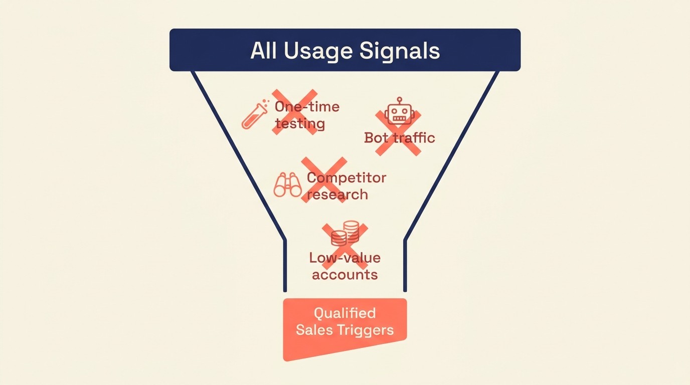 False positive patterns showing when usage signals should not trigger sales outreach