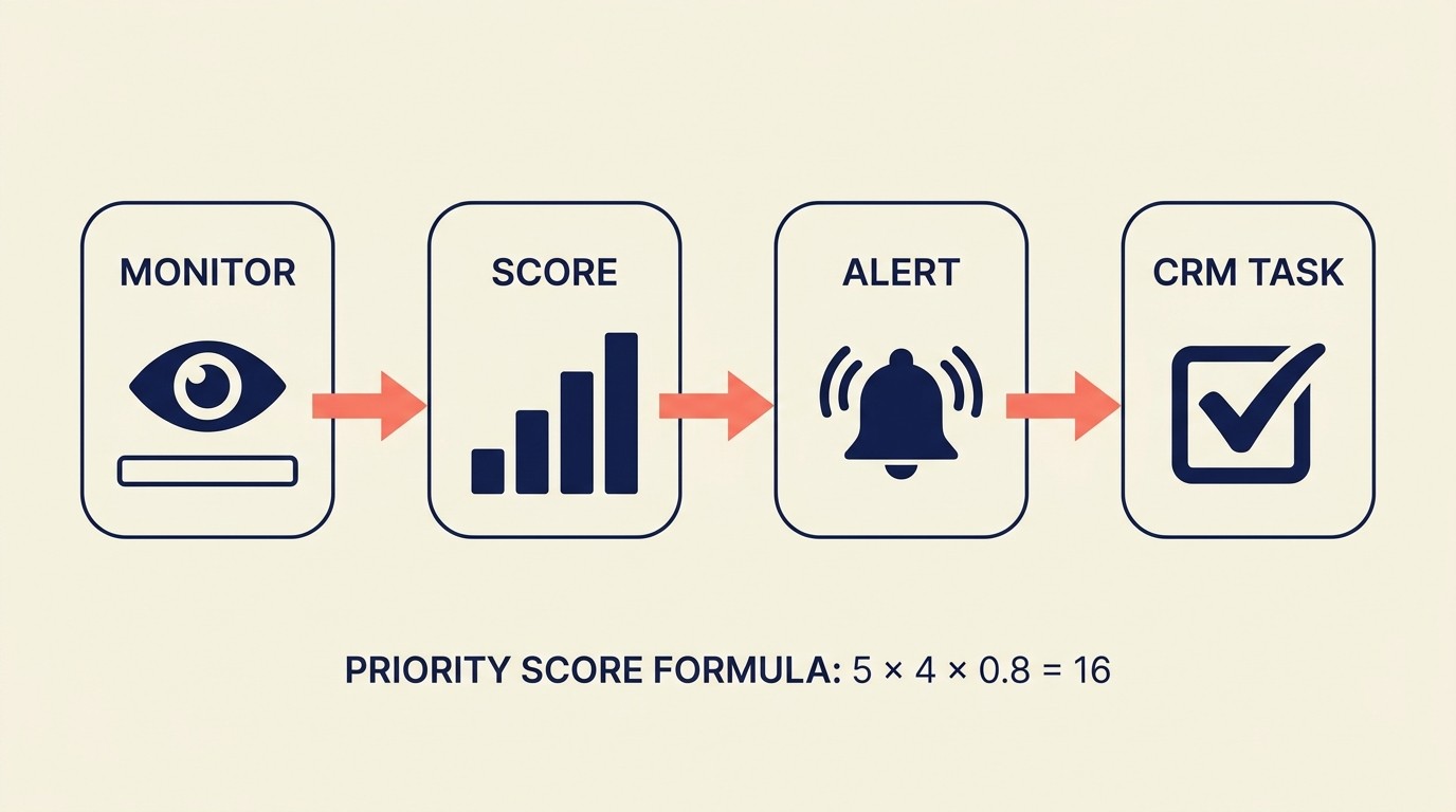 Trigger automation architecture with real-time monitoring, scoring, and CRM enrichment workflow