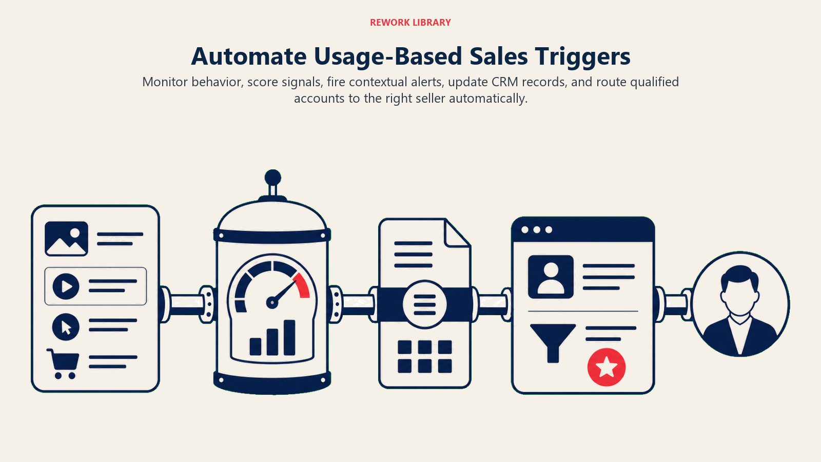 Automate Usage-Based Sales Triggers illustrated with trigger automation line