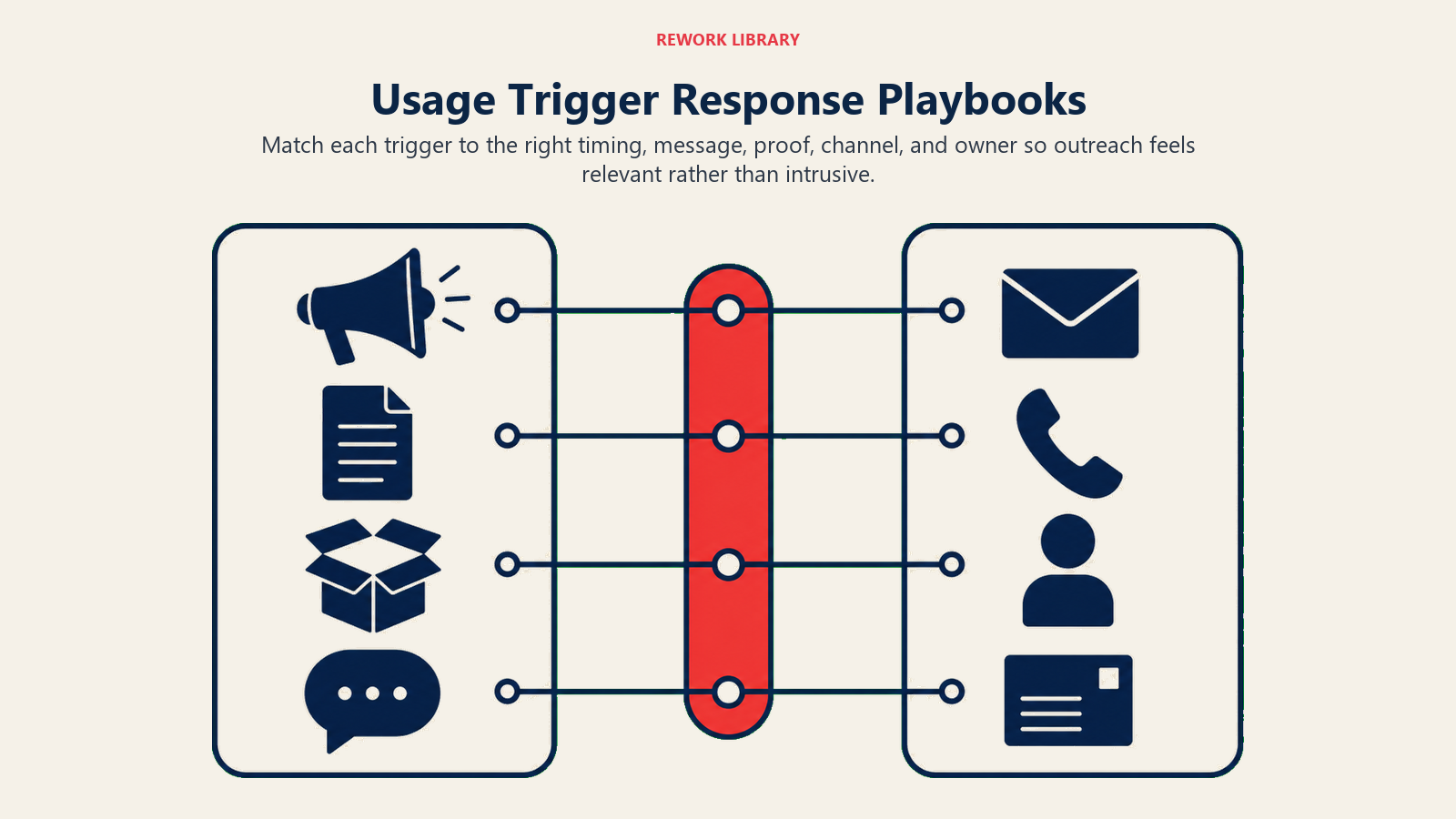 Usage Trigger Response Playbooks illustrated with trigger response toolkit