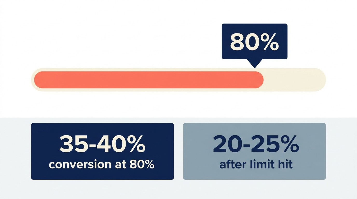Volume-based sales triggers showing users hitting plan capacity limits and thresholds