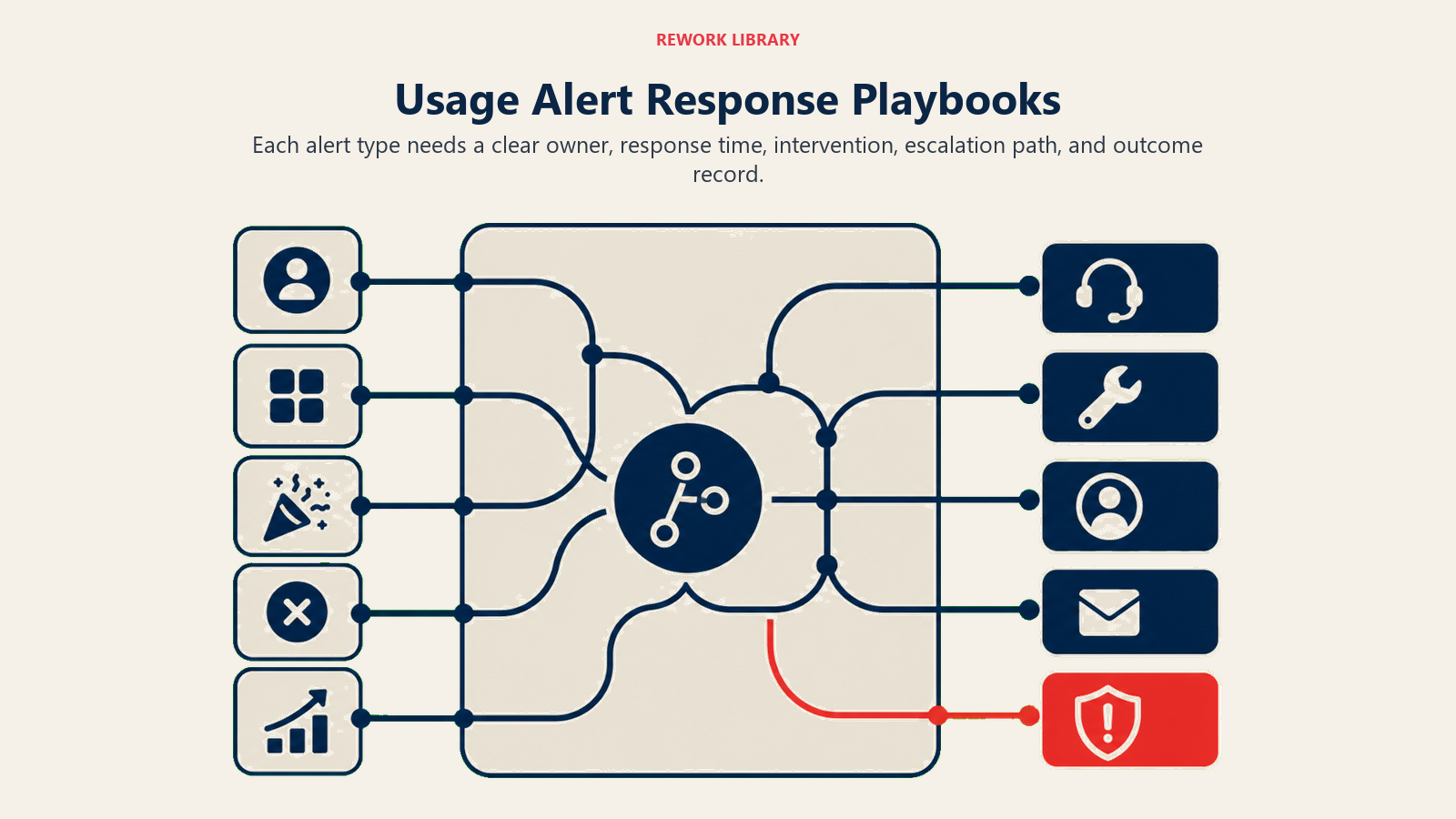 Usage Alert Response Playbooks illustrated with alert response dispatch board