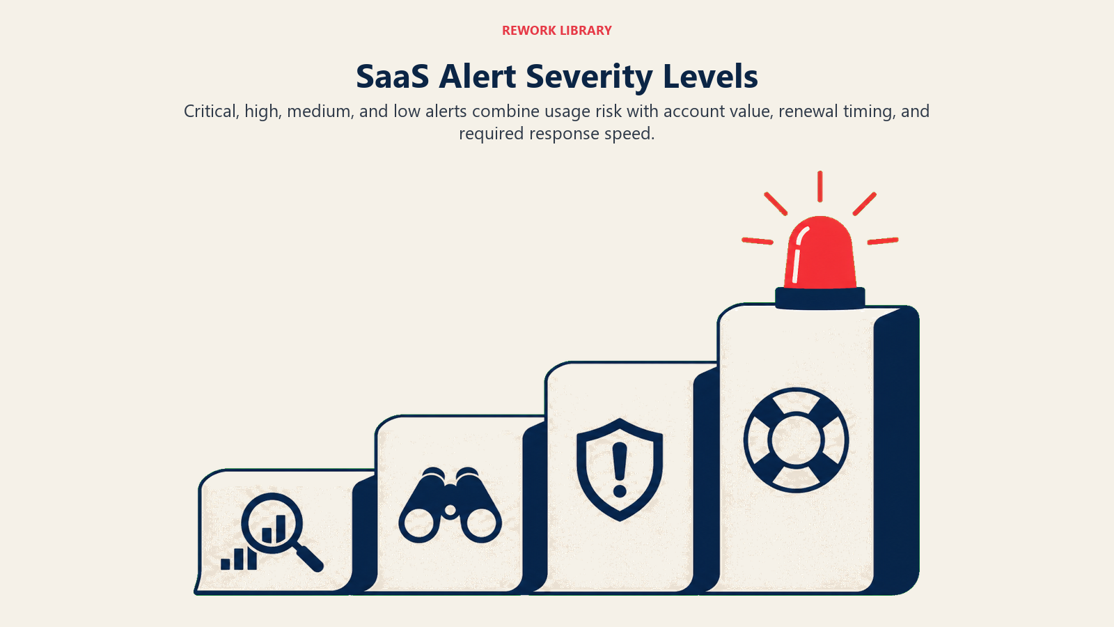 SaaS Alert Severity Levels illustrated with four severity levels