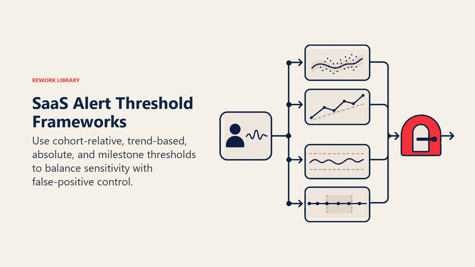 SaaS Alert Threshold Frameworks illustrated with four threshold instruments