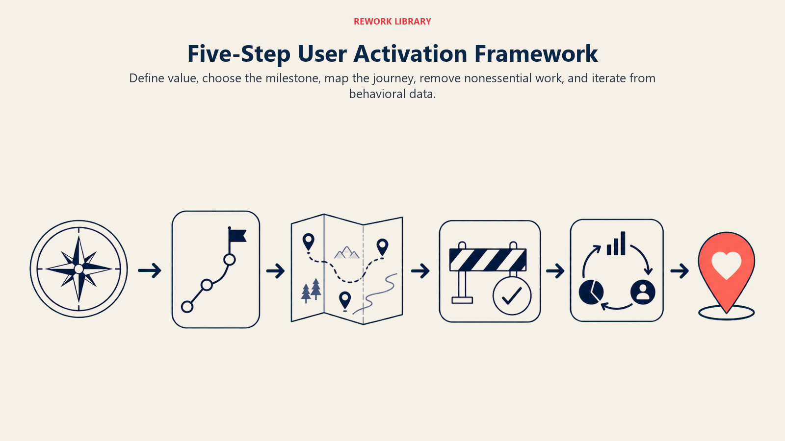 Five-Step User Activation Framework illustrated with five-step activation route