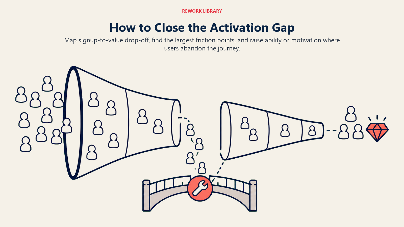 How to Close the Activation Gap illustrated with drop-off funnel lens